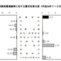 消費支出の対前年同期実質増減率に対する費目別寄与度（平成24年7～9月期－2人以上の世帯）