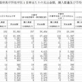 都市階級・地方・都道府県庁所在市別1世帯あたりの支出金額、購入数量および平均価格