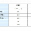 2012年度入試 志願者数と合格者数