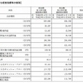 主要な経営指標等の推移