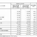 国内教育事業の販売実績