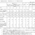 報告セグメントごとの売上高、利益又は損失、資産その他の項目の金額に関する情報