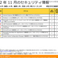 2012年11 月のセキュリティ情報の詳細。全6件が公開された