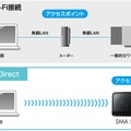 一般的なWi-Fi接続と「Wireless Direct」機能の違い