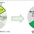 「中一ギャップ」という言葉を知っているか？　関心を持ったか？