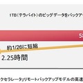 大容量データのバックアップ時間の比較