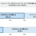 インターネットバンキングのセキュリティについて不安を感じますか