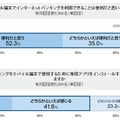 モバイル端末でのインターネットバンキング利用