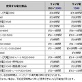 給電できるおもな電化機器の利用可能時間の目安一覧