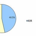 子どもは給食とお弁当のどちらが好きだと思うか