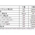 2011年 全世界の印刷ページ数 製品カテゴリ別ベンダーシェアランキング