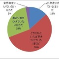 普段の食生活で「糖質」に気をつけているか