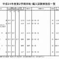 中学校の実施校（一部）