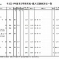 高校の実施校（一部）