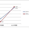 法人のスマートフォンとタブレット端末の導入率の比較