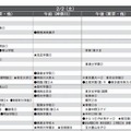 女子2月2日（一部抜粋）首都圏模試センター 2013入試用 予想偏差値一覧