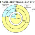 日本ミシュランタイヤ「外食に関する意識調査」