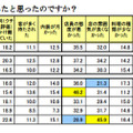 日本ミシュランタイヤ「外食に関する意識調査」