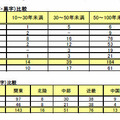 2009～2011年度の業績（赤字・黒字）比較