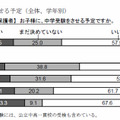 中学受験をさせる予定