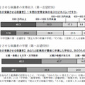 中学受験をさせる保護者の世帯収入と学歴