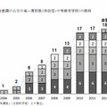 首都圏の公立中高一貫校数の推移