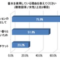 香水を使用している理由