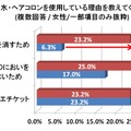 香水・ヘアコロンを使用している理由