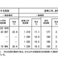 小児科、産婦人科、産科を標ぼうする施設数