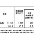 病院の救急医療体制の状況