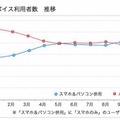 マルチデバイス利用者数推移