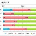 層別デバイス利用状況