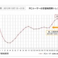 PCユーザーの学習時間帯トレンド