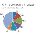 インターンシップに何社エントリーしたか