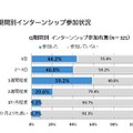 期間別インターンシップ参加状況