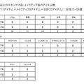 使用率50%以上のスキンケア品・メイクアップ品のアイテム数