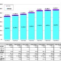 携帯電話およびPHSの加入契約数