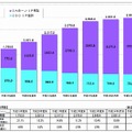 IP電話の加入契約数