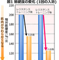 筋硬度の変化（1回の入浴）