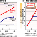 筋硬度の変化・関節可動域の変化