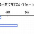 海外留学をさせたいか