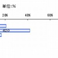 海外留学の期間