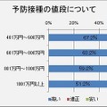 インフルエンザ予防接種の値段について