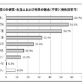 研究・生活上の懸念（不安）