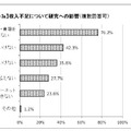 収入不足について研究への影響