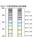 セミナーや会社説明会の参加総数