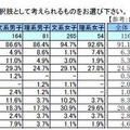 活動中の学生の今後の選択肢