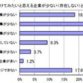 選考を受けてみたいと思える企業が少ない理由