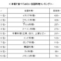 本場で食べてみたい各国料理ランキング