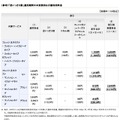 「思いっきり割」適用期間中の実質的な月額利用料金